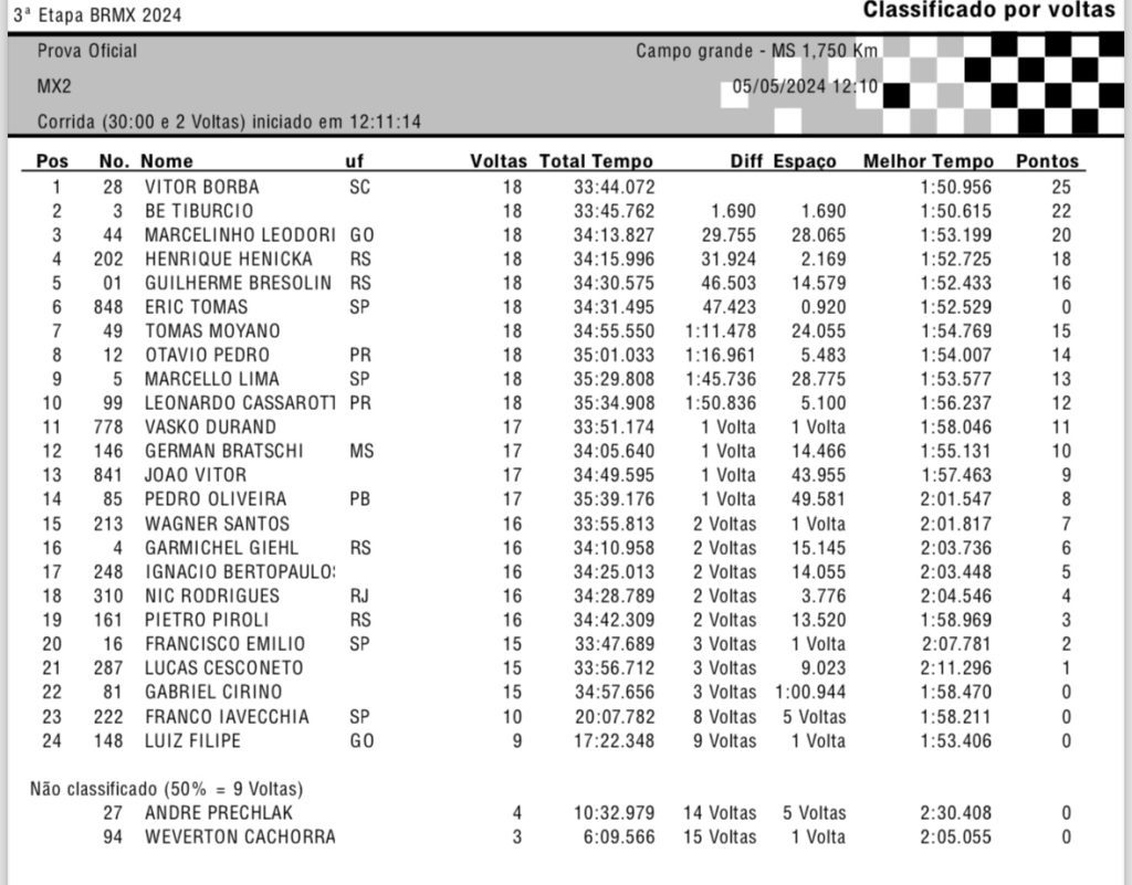 BRMX: Be Tiburcio e Rubini garantem a dobradinha para a Honda Racing, em Campo Grande/MS. Confira os resultados completos e classifica&ccedil;&atilde;o do campeonato.