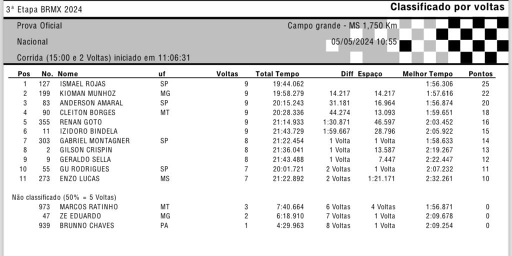 BRMX: Be Tiburcio e Rubini garantem a dobradinha para a Honda Racing, em Campo Grande/MS. Confira os resultados completos e classifica&ccedil;&atilde;o do campeonato.