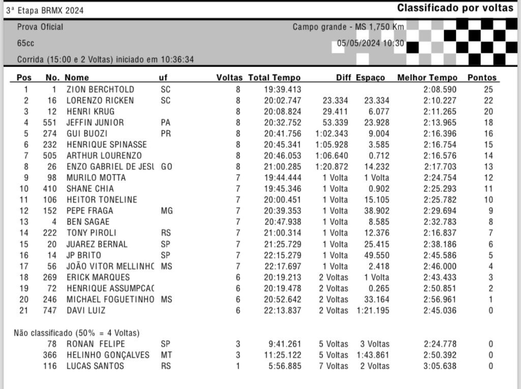 BRMX: Be Tiburcio e Rubini garantem a dobradinha para a Honda Racing, em Campo Grande/MS. Confira os resultados completos e classifica&ccedil;&atilde;o do campeonato.