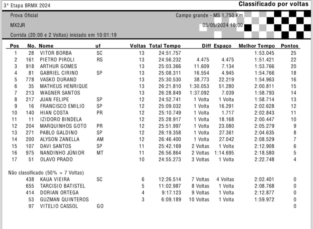 BRMX: Be Tiburcio e Rubini garantem a dobradinha para a Honda Racing, em Campo Grande/MS. Confira os resultados completos e classifica&ccedil;&atilde;o do campeonato.