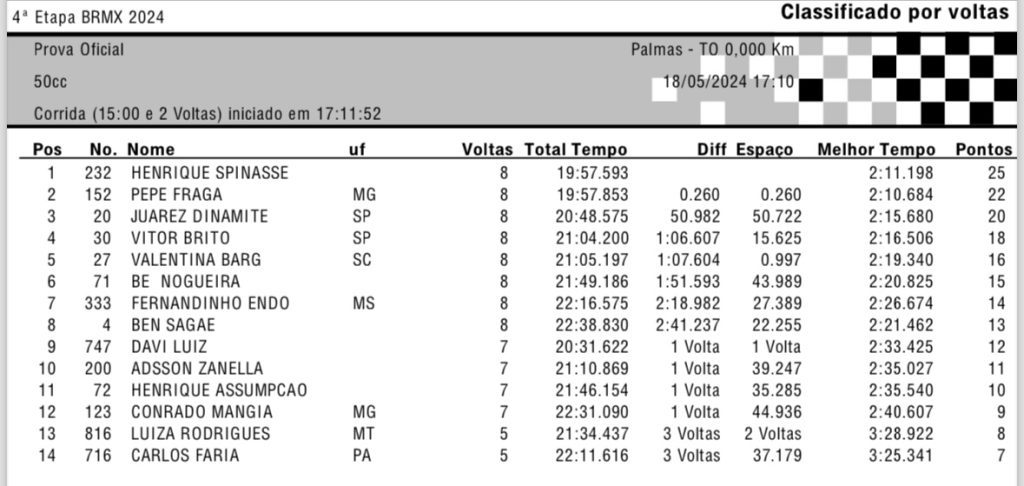 Disputas eletrizantes marcam o primeiro dia de provas na 4&ordf; etapa do BRMX, em Palmas/TO
