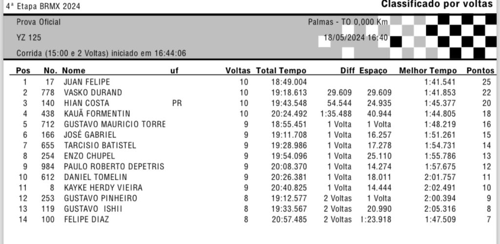 Disputas eletrizantes marcam o primeiro dia de provas na 4&ordf; etapa do BRMX, em Palmas/TO
