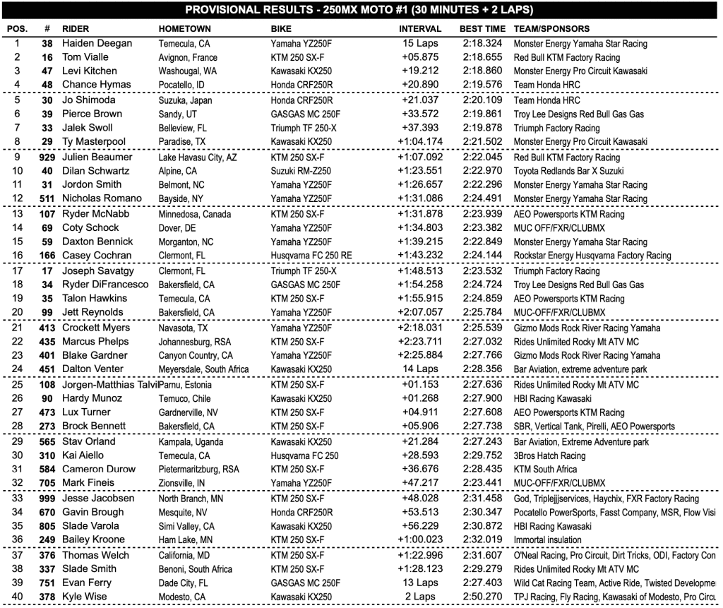 AMA MX: Jett volta ao topo e Deegan vence a terceira consecutiva! Assista &agrave;s baterias completas da etapa de Thunder Valley