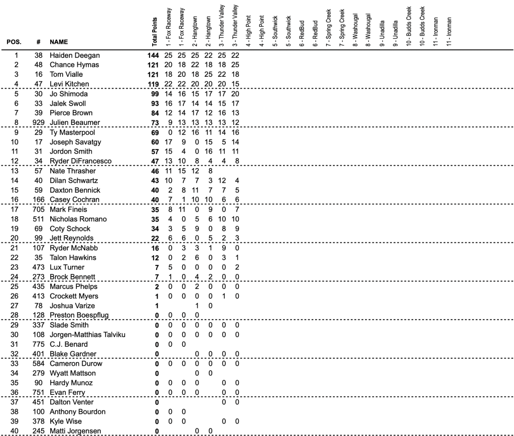 AMA MX: Jett volta ao topo e Deegan vence a terceira consecutiva! Assista &agrave;s baterias completas da etapa de Thunder Valley
