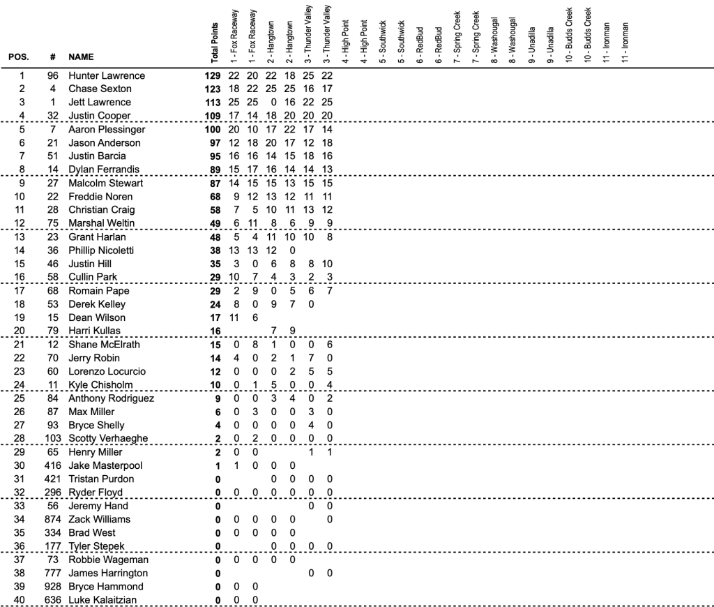 AMA MX: Jett volta ao topo e Deegan vence a terceira consecutiva! Assista &agrave;s baterias completas da etapa de Thunder Valley