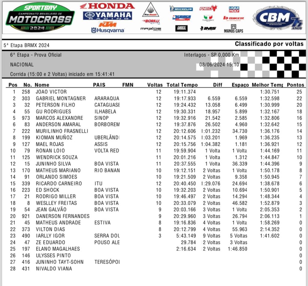 S&aacute;bado de corridas do BRMX em Interlagos SP: 5&ordf; rodada do Campeonato Brasileiro | resultados e classifica&ccedil;&atilde;o
