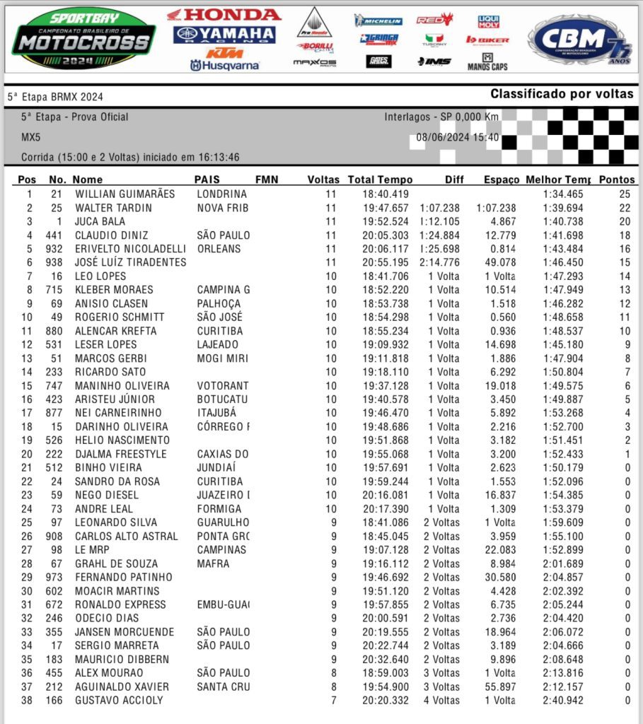S&aacute;bado de corridas do BRMX em Interlagos SP: 5&ordf; rodada do Campeonato Brasileiro | resultados e classifica&ccedil;&atilde;o