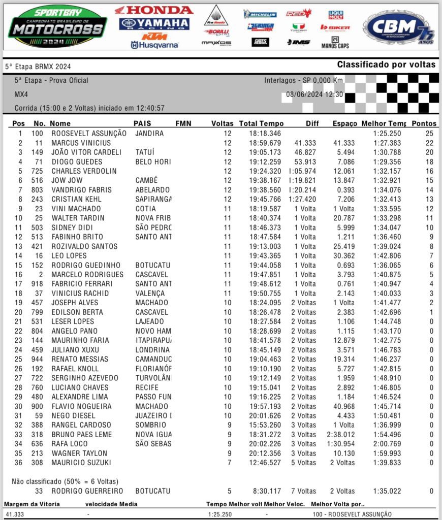 S&aacute;bado de corridas do BRMX em Interlagos SP: 5&ordf; rodada do Campeonato Brasileiro | resultados e classifica&ccedil;&atilde;o