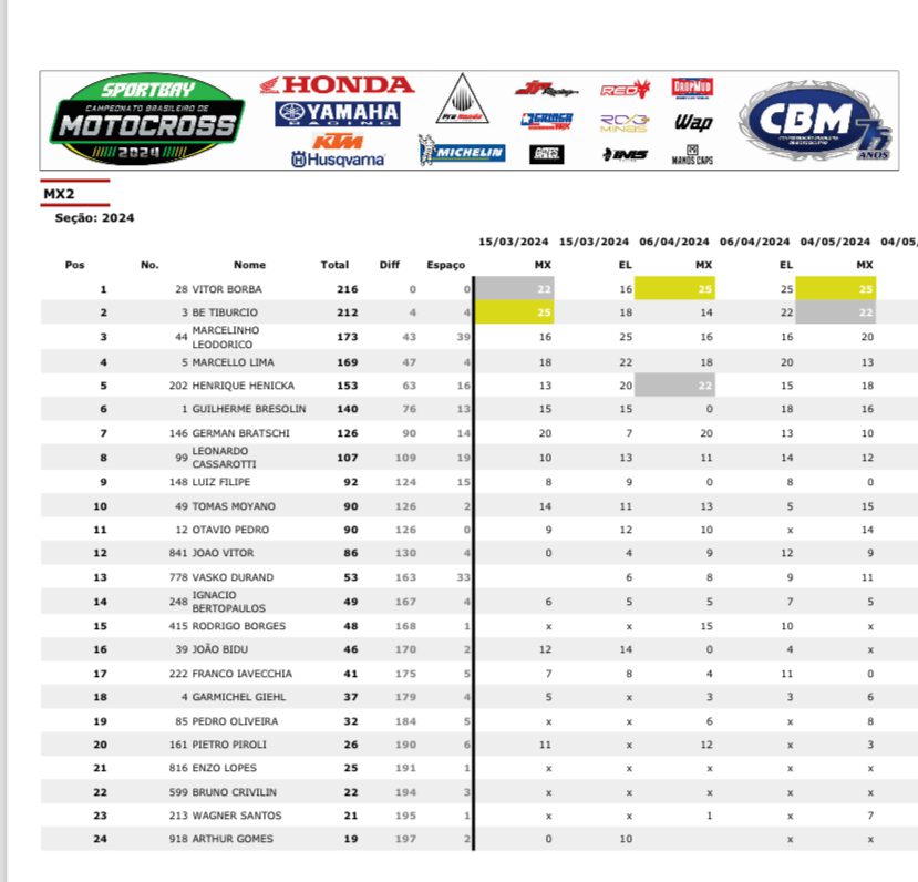 S&aacute;bado de corridas do BRMX em Interlagos SP: 5&ordf; rodada do Campeonato Brasileiro | resultados e classifica&ccedil;&atilde;o