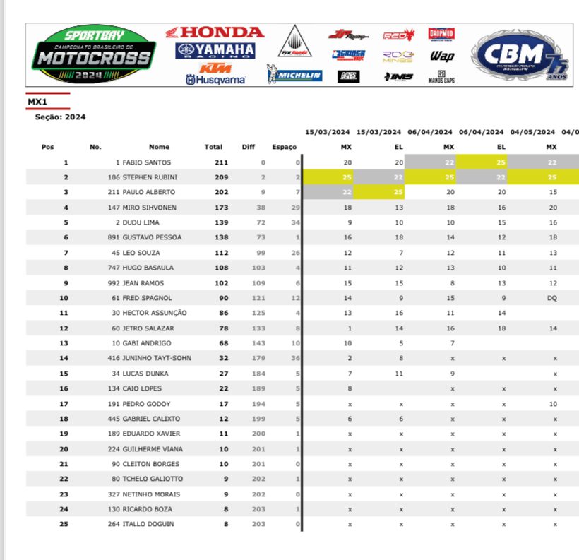S&aacute;bado de corridas do BRMX em Interlagos SP: 5&ordf; rodada do Campeonato Brasileiro | resultados e classifica&ccedil;&atilde;o