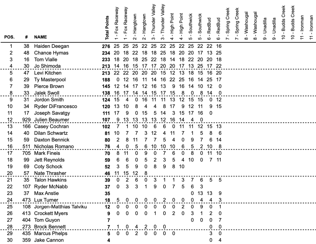 AMA MX: Chase Sexton vence em Red Bud e assume a lideran&ccedil;a da 450! Confira os resultados e baterias completas