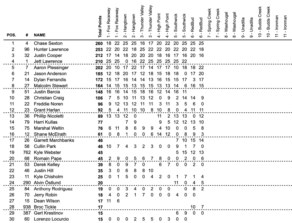 AMA MX: Chase Sexton vence em Red Bud e assume a lideran&ccedil;a da 450! Confira os resultados e baterias completas