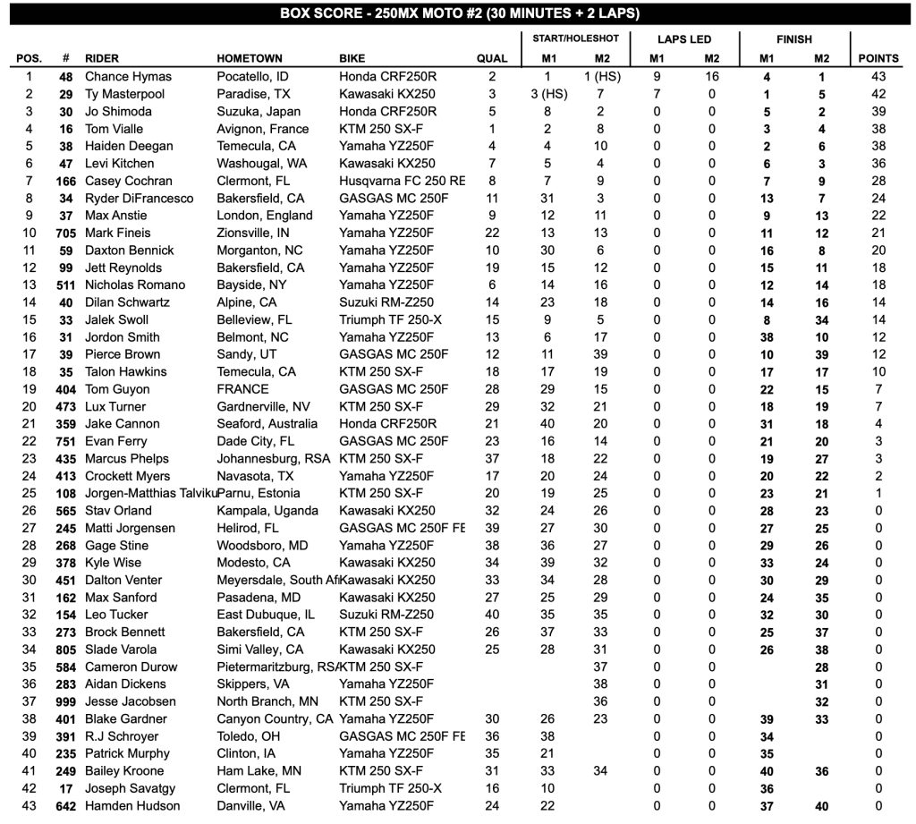 AMA MX: Chase Sexton vence em Red Bud e assume a lideran&ccedil;a da 450! Confira os resultados e baterias completas