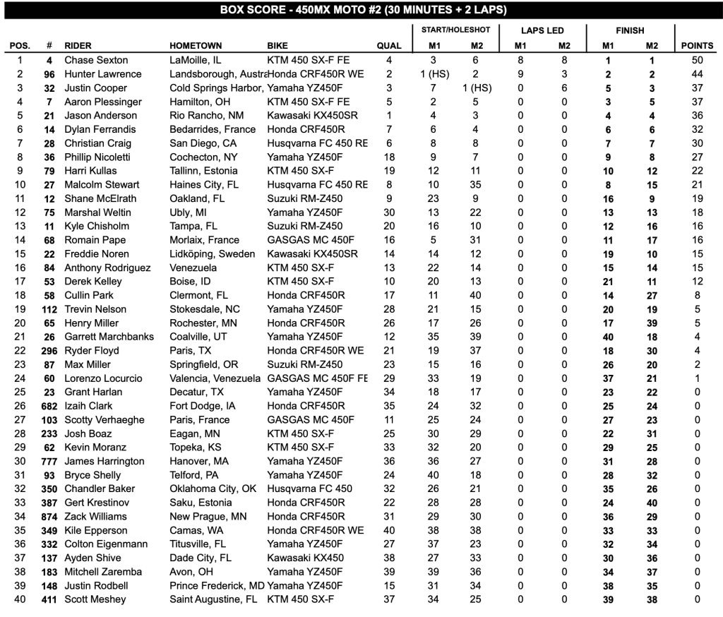 AMA MX: Chase Sexton e Levi Kitchen dominam o s&aacute;bado em Spring Creek. Confira os v&iacute;deos e resultados das baterias