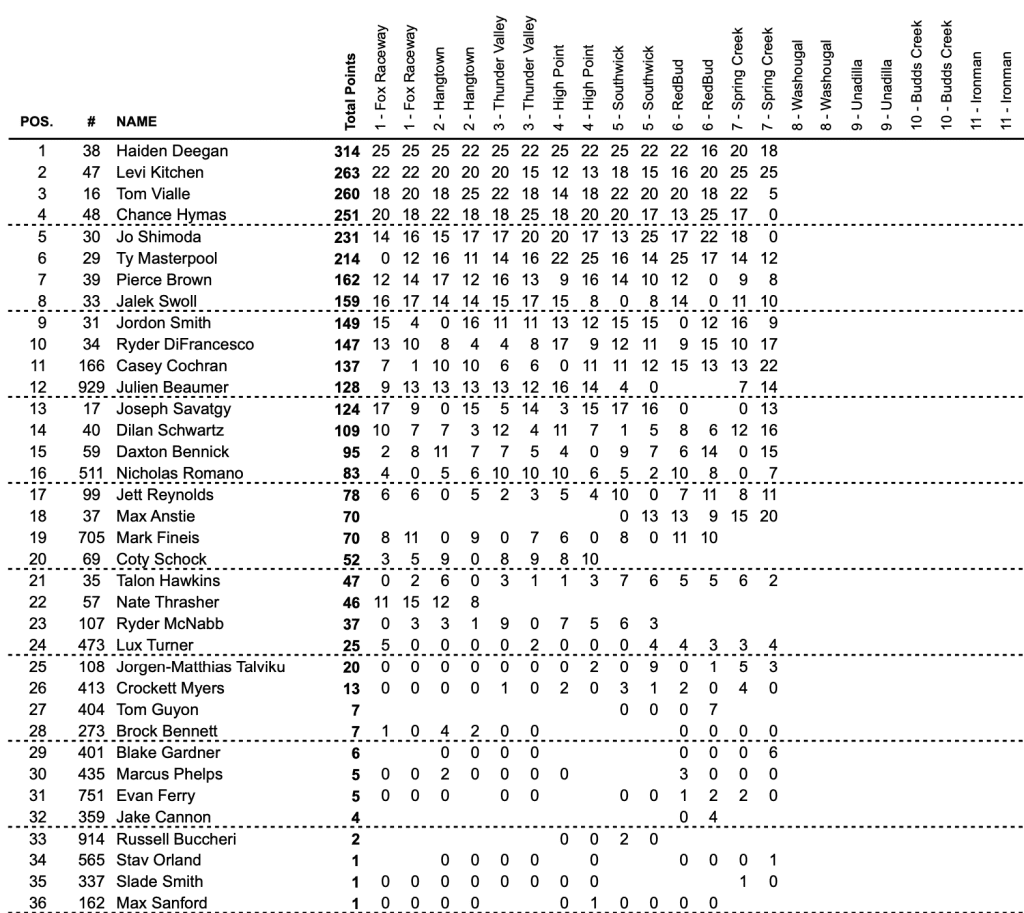 AMA MX: Chase Sexton e Levi Kitchen dominam o s&aacute;bado em Spring Creek. Confira os v&iacute;deos e resultados das baterias