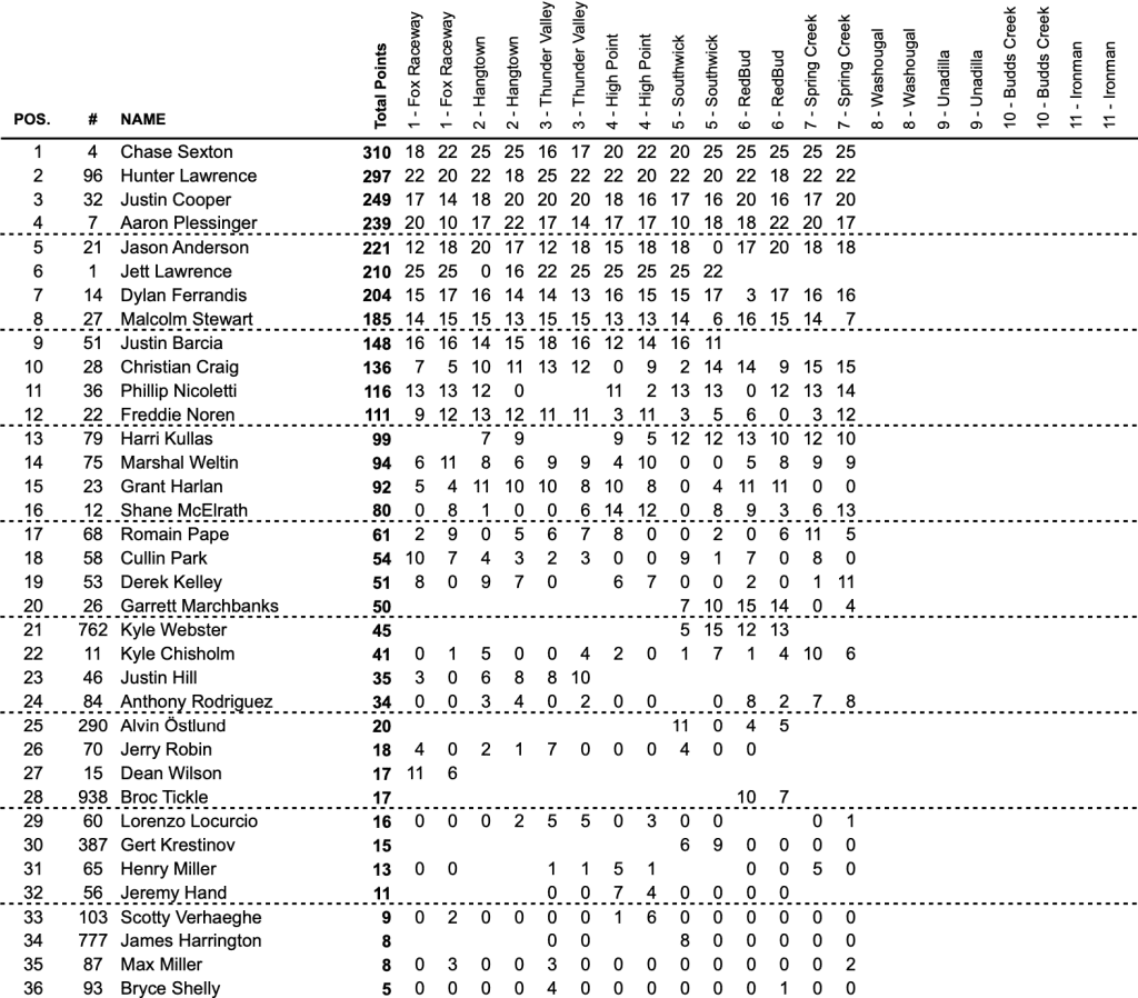AMA MX: Chase Sexton e Levi Kitchen dominam o s&aacute;bado em Spring Creek. Confira os v&iacute;deos e resultados das baterias