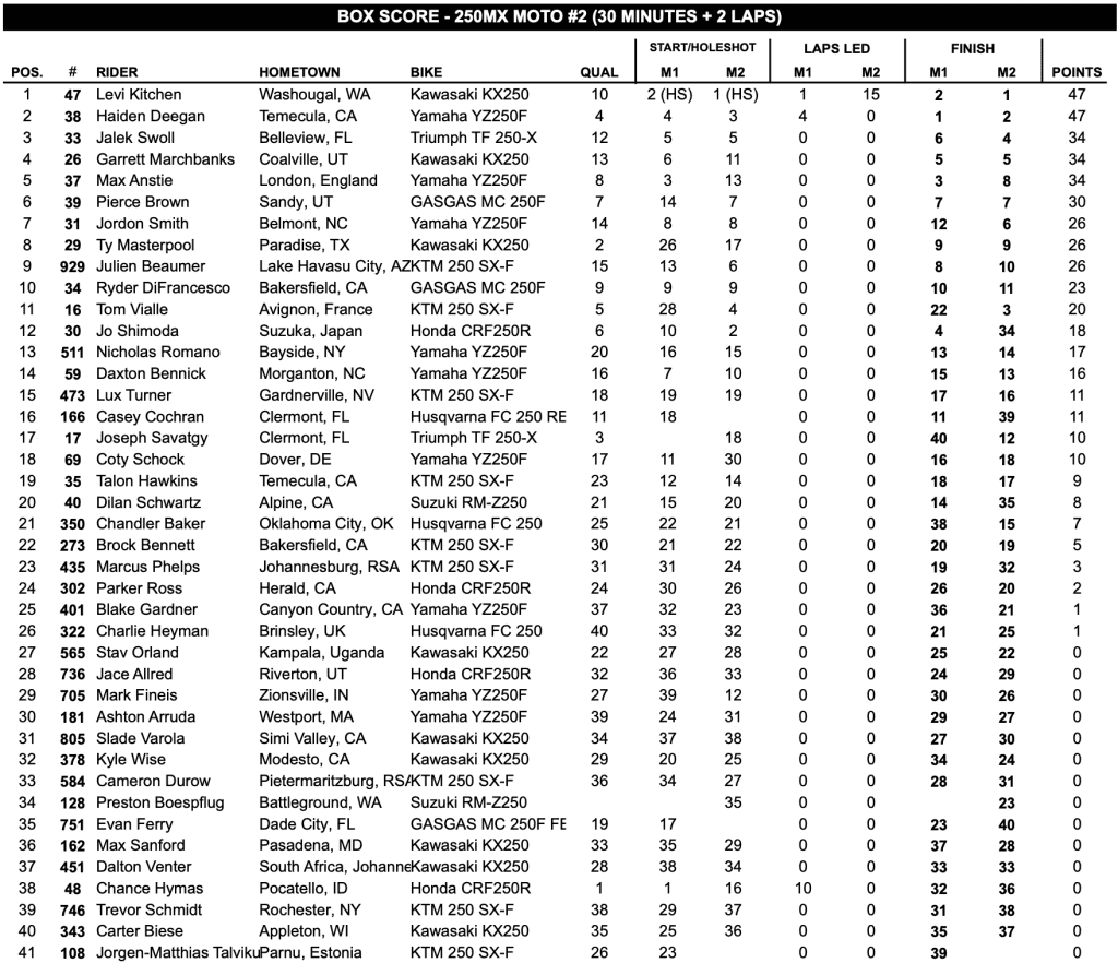 AMA MX: Sexton vence a quarta etapa consecutiva na 450 e Kitchen volta a vencer na 250