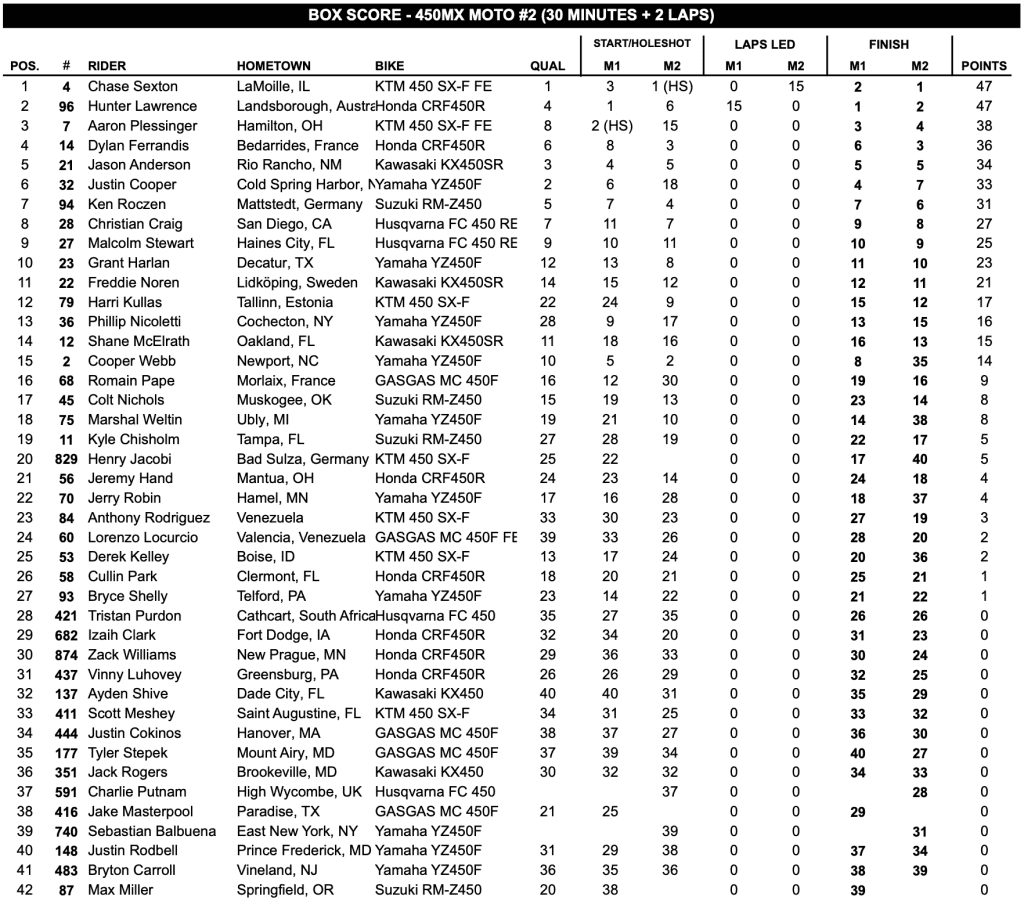 AMA MX: Sexton vence a quarta etapa consecutiva na 450 e Kitchen volta a vencer na 250