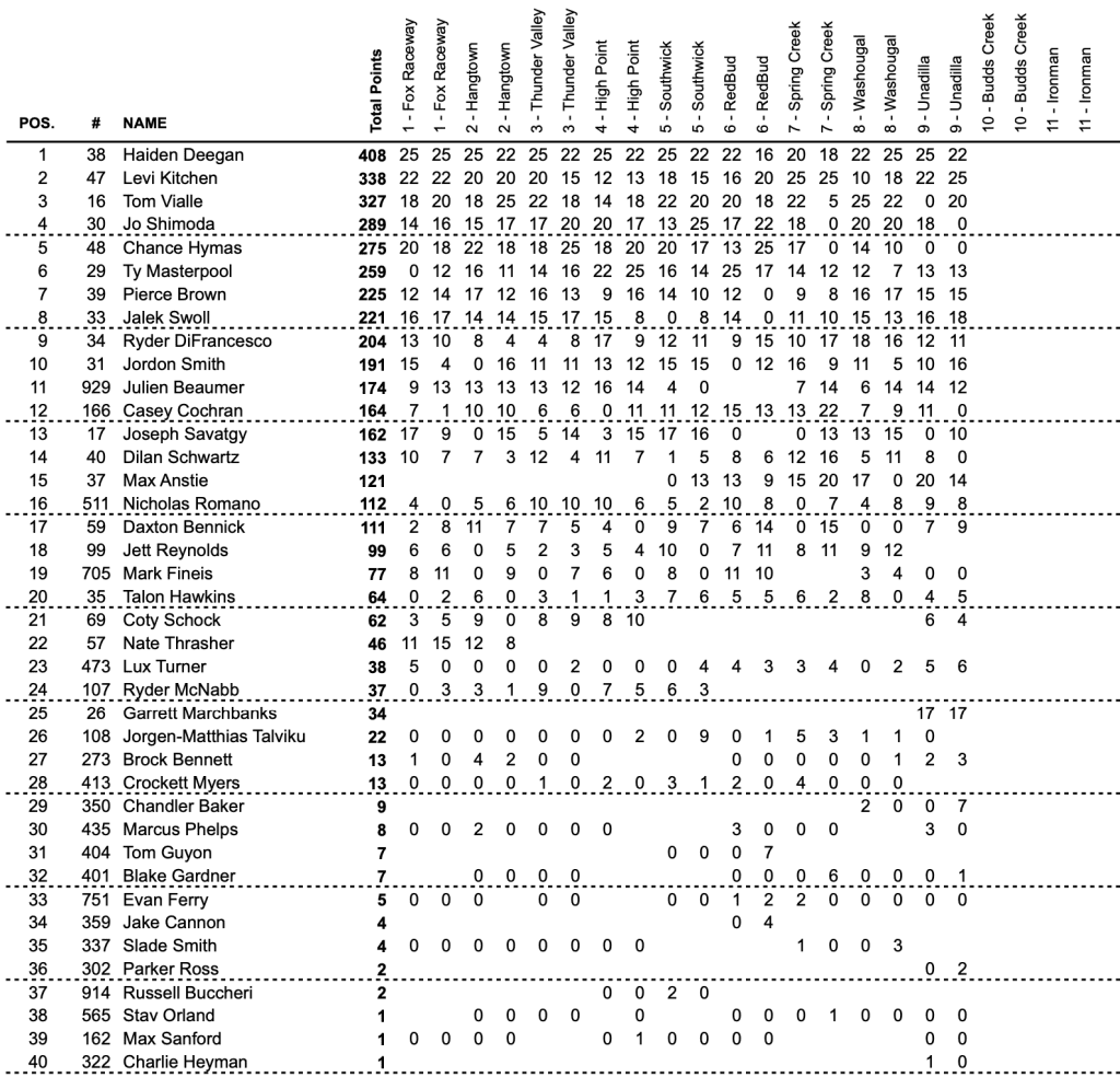 AMA MX: Sexton vence a quarta etapa consecutiva na 450 e Kitchen volta a vencer na 250