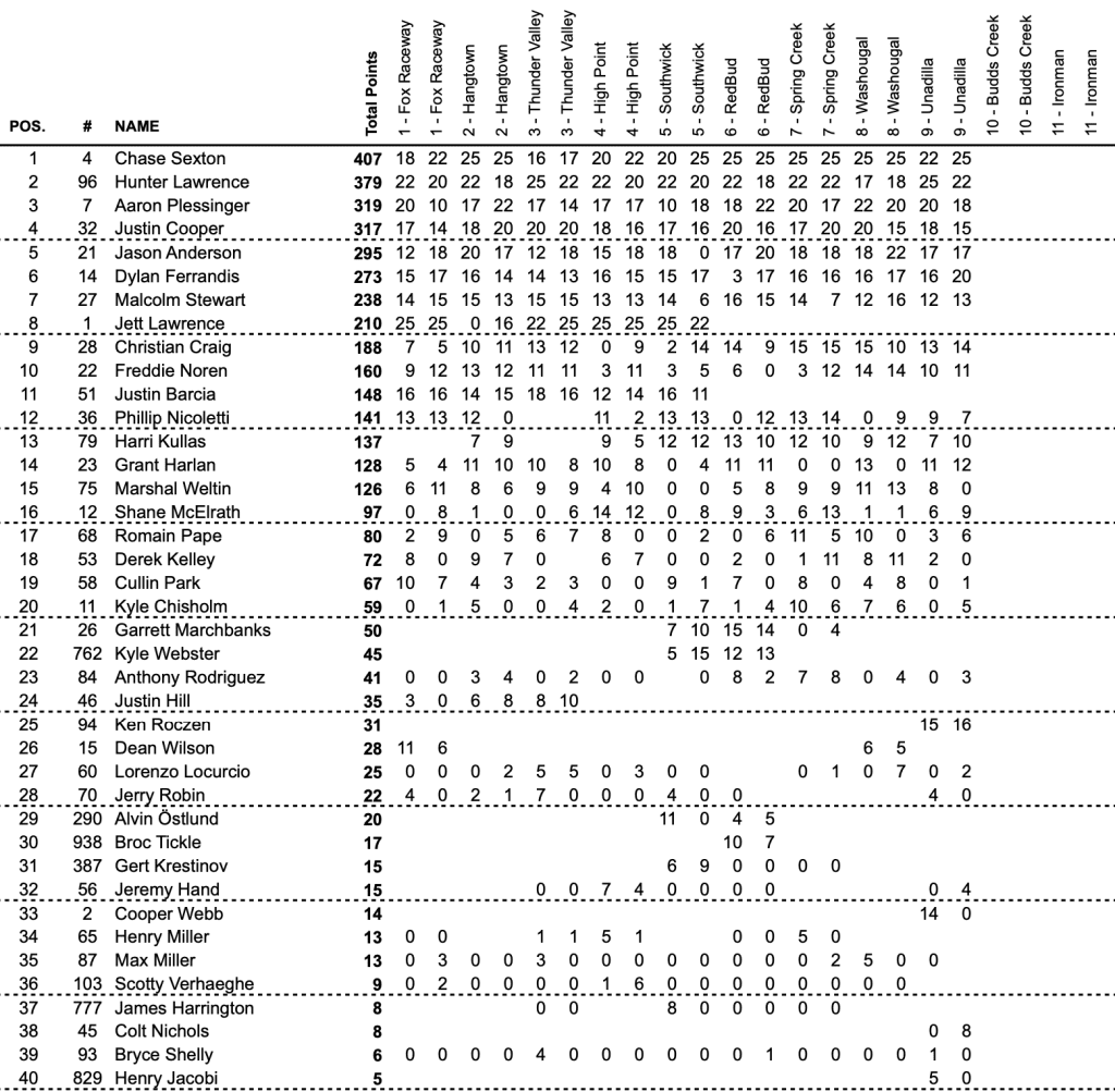 AMA MX: Sexton vence a quarta etapa consecutiva na 450 e Kitchen volta a vencer na 250