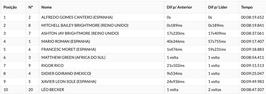 BRHE: Espanhol Alfredo Gomez domina o pr&oacute;logo e sai na frente no Hard In Help “Gladiators Edition”