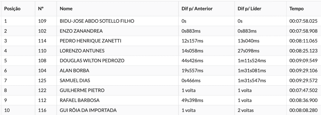 BRHE: Espanhol Alfredo Gomez domina o pr&oacute;logo e sai na frente no Hard In Help “Gladiators Edition”