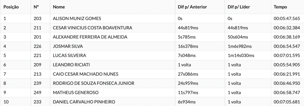 BRHE: Espanhol Alfredo Gomez domina o pr&oacute;logo e sai na frente no Hard In Help “Gladiators Edition”