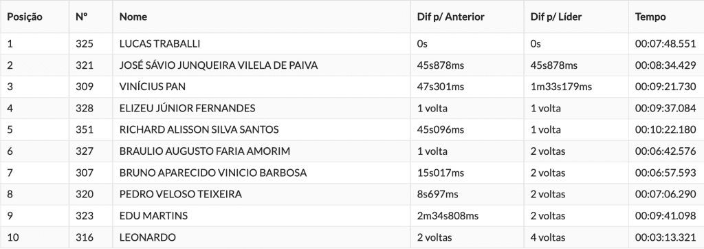 BRHE: Espanhol Alfredo Gomez domina o pr&oacute;logo e sai na frente no Hard In Help “Gladiators Edition”