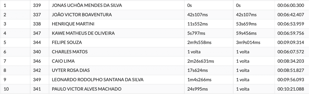 BRHE: Espanhol Alfredo Gomez domina o pr&oacute;logo e sai na frente no Hard In Help “Gladiators Edition”