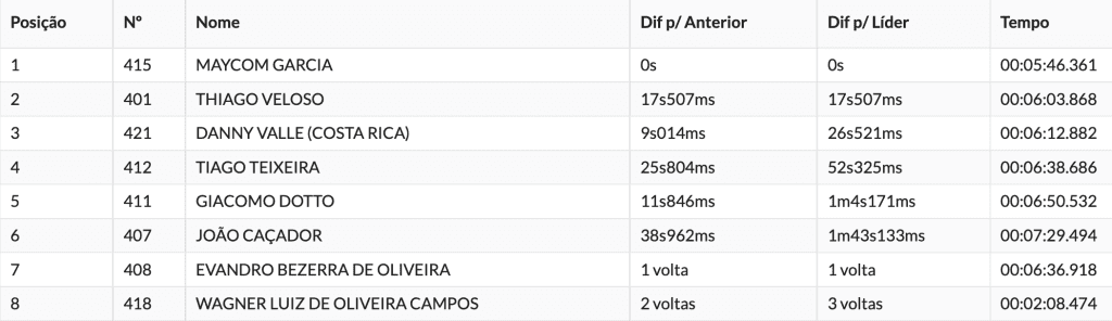 BRHE: Espanhol Alfredo Gomez domina o pr&oacute;logo e sai na frente no Hard In Help “Gladiators Edition”