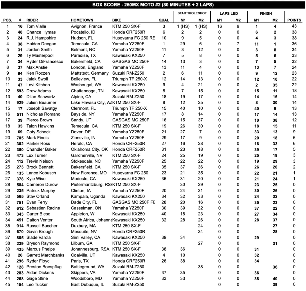 AMA MX: Chase Sexton coloca a KTM no topo e conquista o t&iacute;tulo do AMA Motocross, confira os resultados e v&iacute;deos das baterias