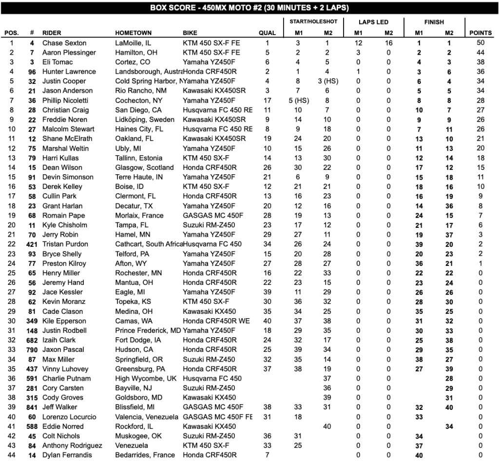 AMA MX: Chase Sexton coloca a KTM no topo e conquista o t&iacute;tulo do AMA Motocross, confira os resultados e v&iacute;deos das baterias