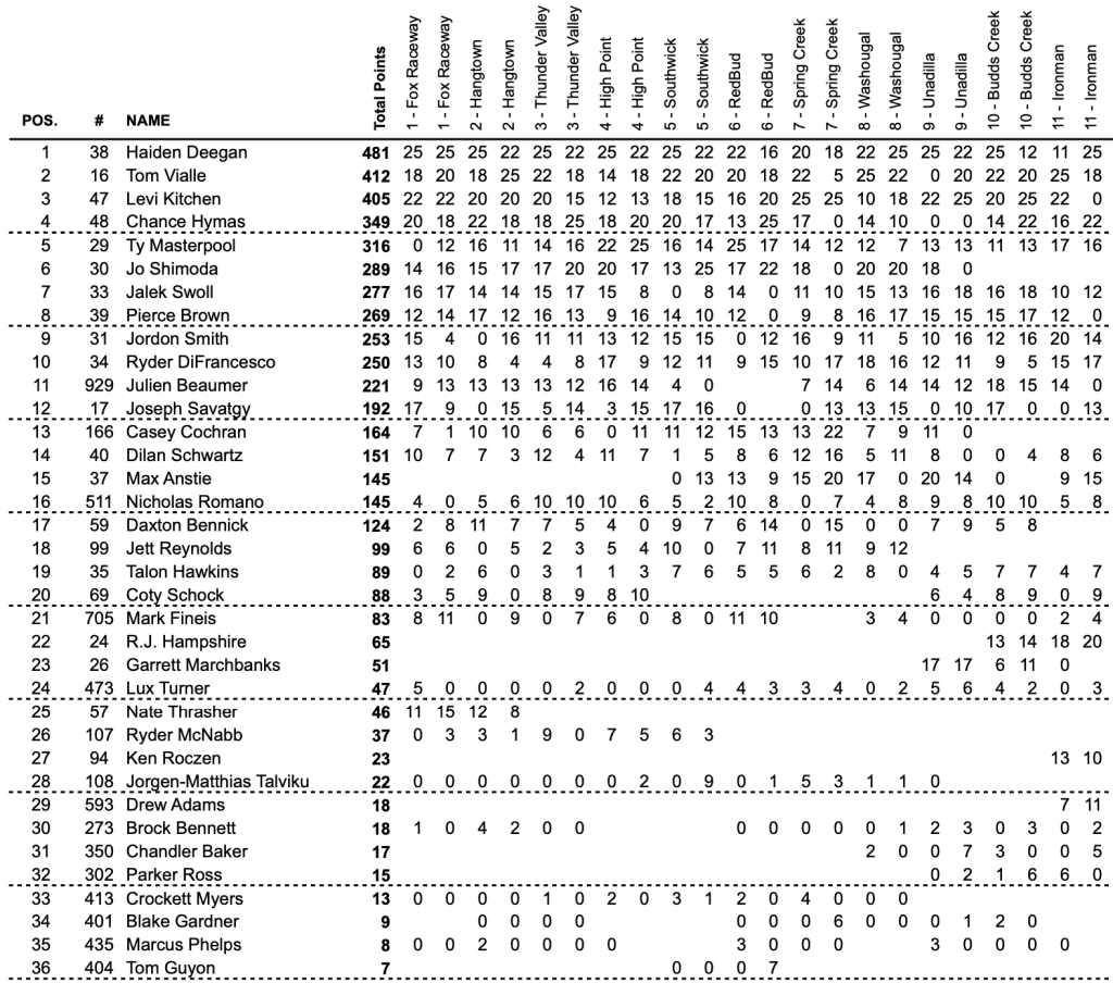 AMA MX: Chase Sexton coloca a KTM no topo e conquista o t&iacute;tulo do AMA Motocross, confira os resultados e v&iacute;deos das baterias
