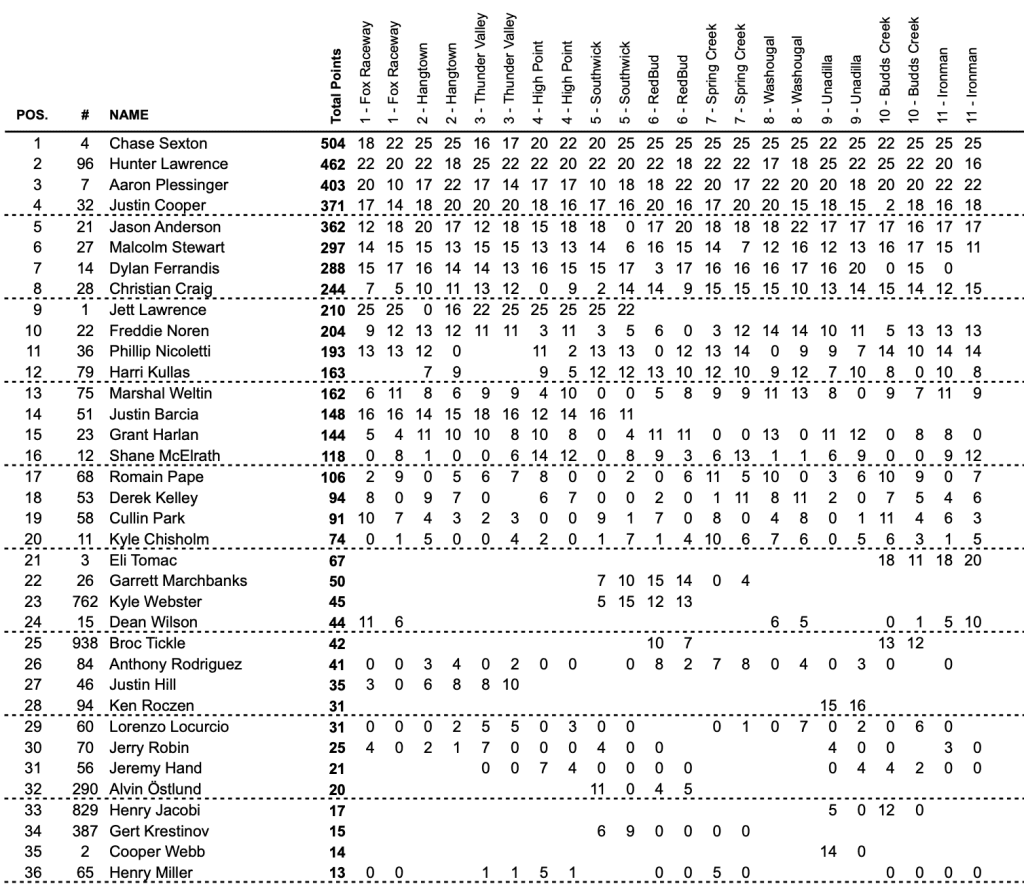AMA MX: Chase Sexton coloca a KTM no topo e conquista o t&iacute;tulo do AMA Motocross, confira os resultados e v&iacute;deos das baterias