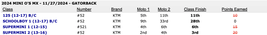 Mini Os 2024: Brasileiros encerram a participa&ccedil;&atilde;o com direito &agrave; vit&oacute;ria na bateria final da principal categoria