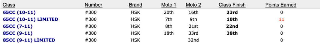 Mini Os 2024: Brasileiros encerram a participa&ccedil;&atilde;o com direito &agrave; vit&oacute;ria na bateria final da principal categoria