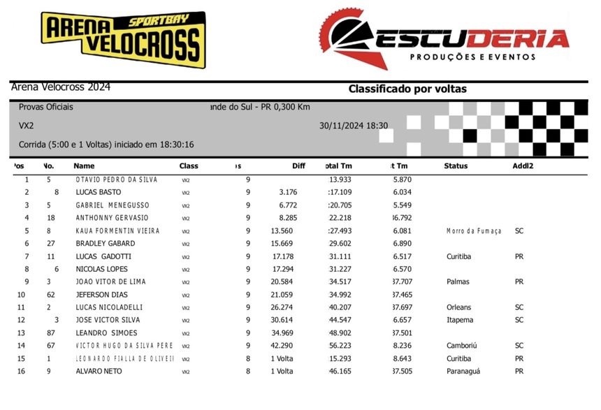 Arena Velocross bate recorde de inscritos em noite de disputas intensas com os mais r&aacute;pidos pilotos do velocross brasileiro
