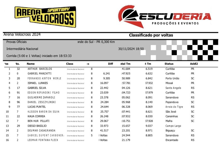 Arena Velocross bate recorde de inscritos em noite de disputas intensas com os mais r&aacute;pidos pilotos do velocross brasileiro
