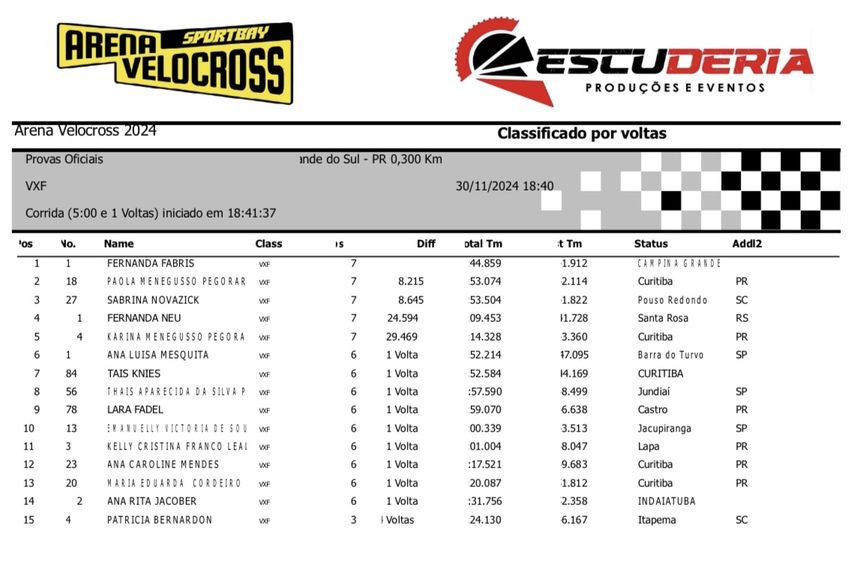Arena Velocross bate recorde de inscritos em noite de disputas intensas com os mais r&aacute;pidos pilotos do velocross brasileiro