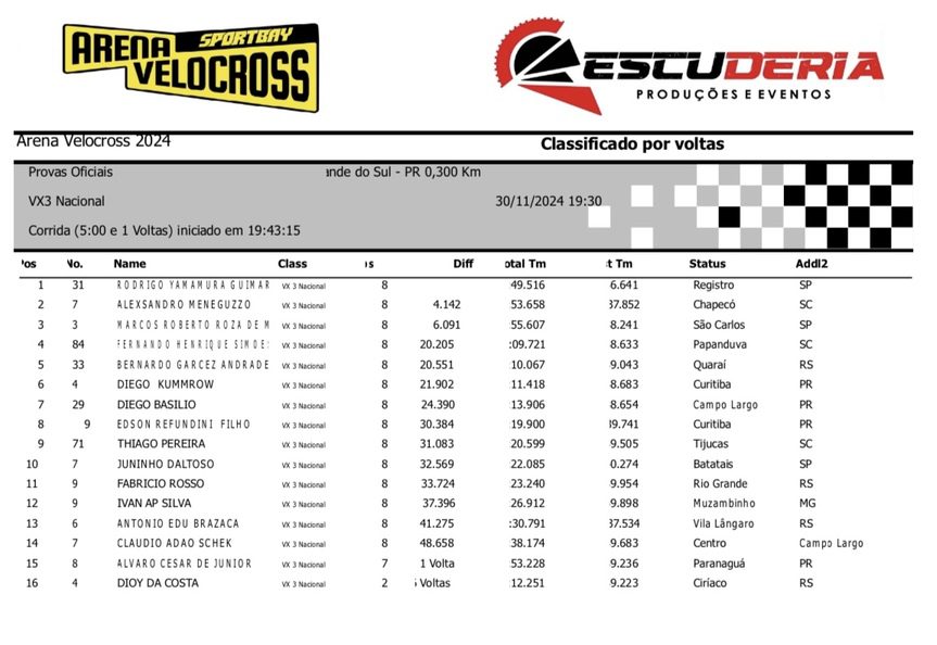 Arena Velocross bate recorde de inscritos em noite de disputas intensas com os mais r&aacute;pidos pilotos do velocross brasileiro