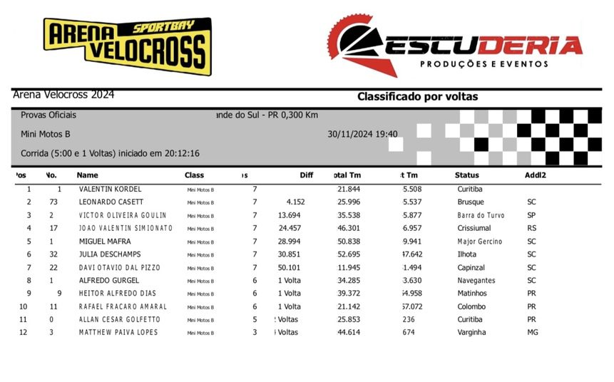 Arena Velocross bate recorde de inscritos em noite de disputas intensas com os mais r&aacute;pidos pilotos do velocross brasileiro