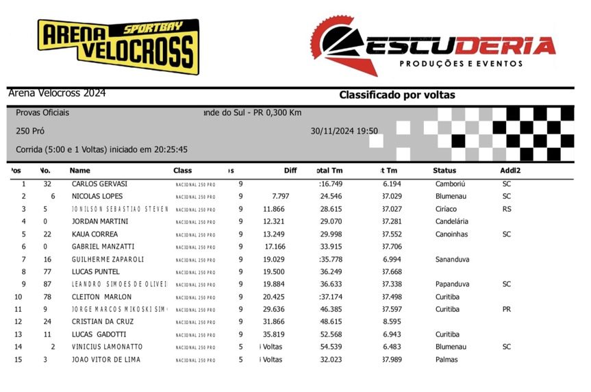Arena Velocross bate recorde de inscritos em noite de disputas intensas com os mais r&aacute;pidos pilotos do velocross brasileiro