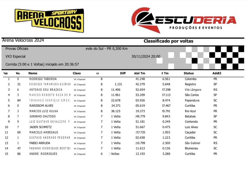 Arena Velocross bate recorde de inscritos em noite de disputas intensas com os mais r&aacute;pidos pilotos do velocross brasileiro