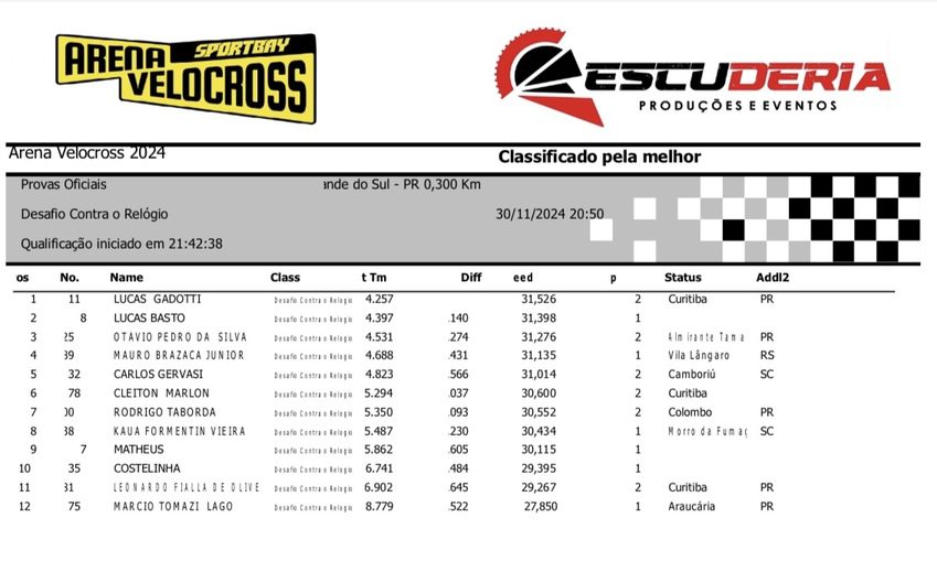 Arena Velocross bate recorde de inscritos em noite de disputas intensas com os mais r&aacute;pidos pilotos do velocross brasileiro