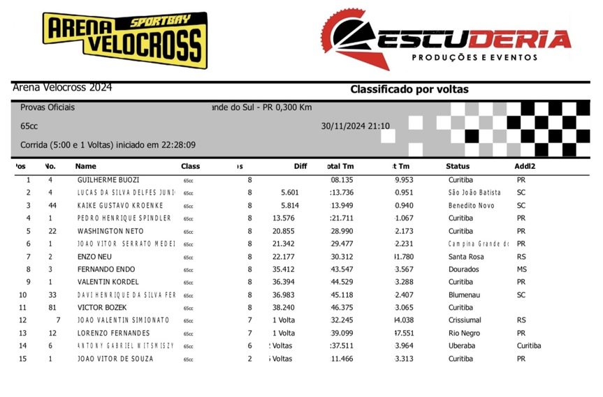 Arena Velocross bate recorde de inscritos em noite de disputas intensas com os mais r&aacute;pidos pilotos do velocross brasileiro