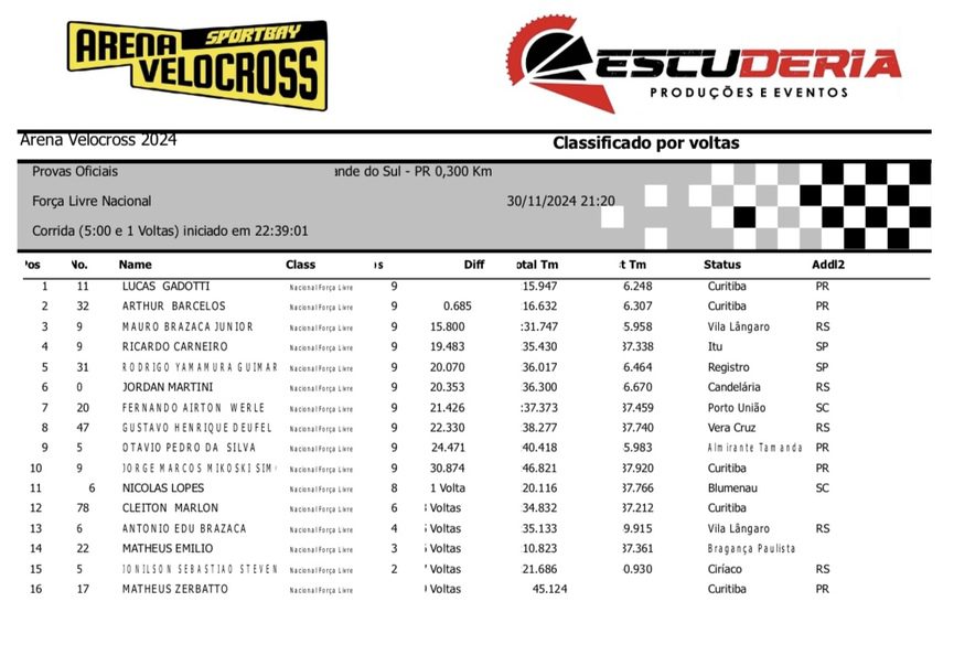 Arena Velocross bate recorde de inscritos em noite de disputas intensas com os mais r&aacute;pidos pilotos do velocross brasileiro