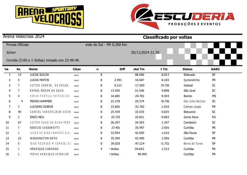 Arena Velocross bate recorde de inscritos em noite de disputas intensas com os mais r&aacute;pidos pilotos do velocross brasileiro