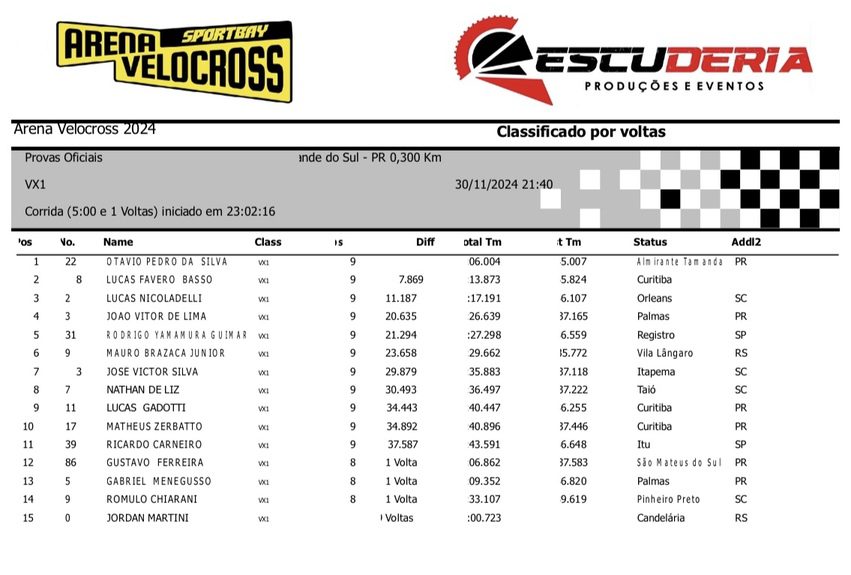 Arena Velocross bate recorde de inscritos em noite de disputas intensas com os mais r&aacute;pidos pilotos do velocross brasileiro