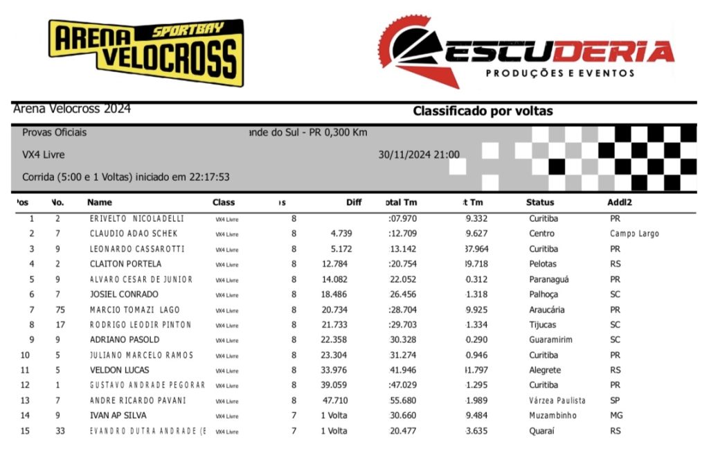 Arena Velocross bate recorde de inscritos em noite de disputas intensas com os mais r&aacute;pidos pilotos do velocross brasileiro
