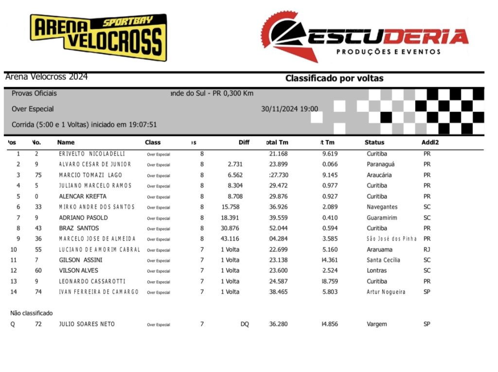 Arena Velocross bate recorde de inscritos em noite de disputas intensas com os mais r&aacute;pidos pilotos do velocross brasileiro